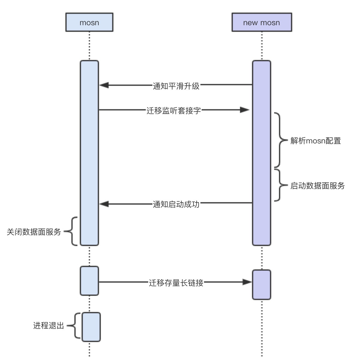 交互流程