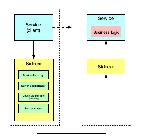 Sidecar pattern